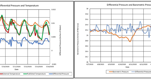 Los dos gráficos presentados muestran un segmento de los datos recolectados
