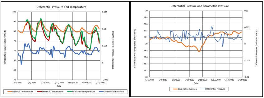 Los dos gráficos presentados muestran un segmento de los datos recolectados